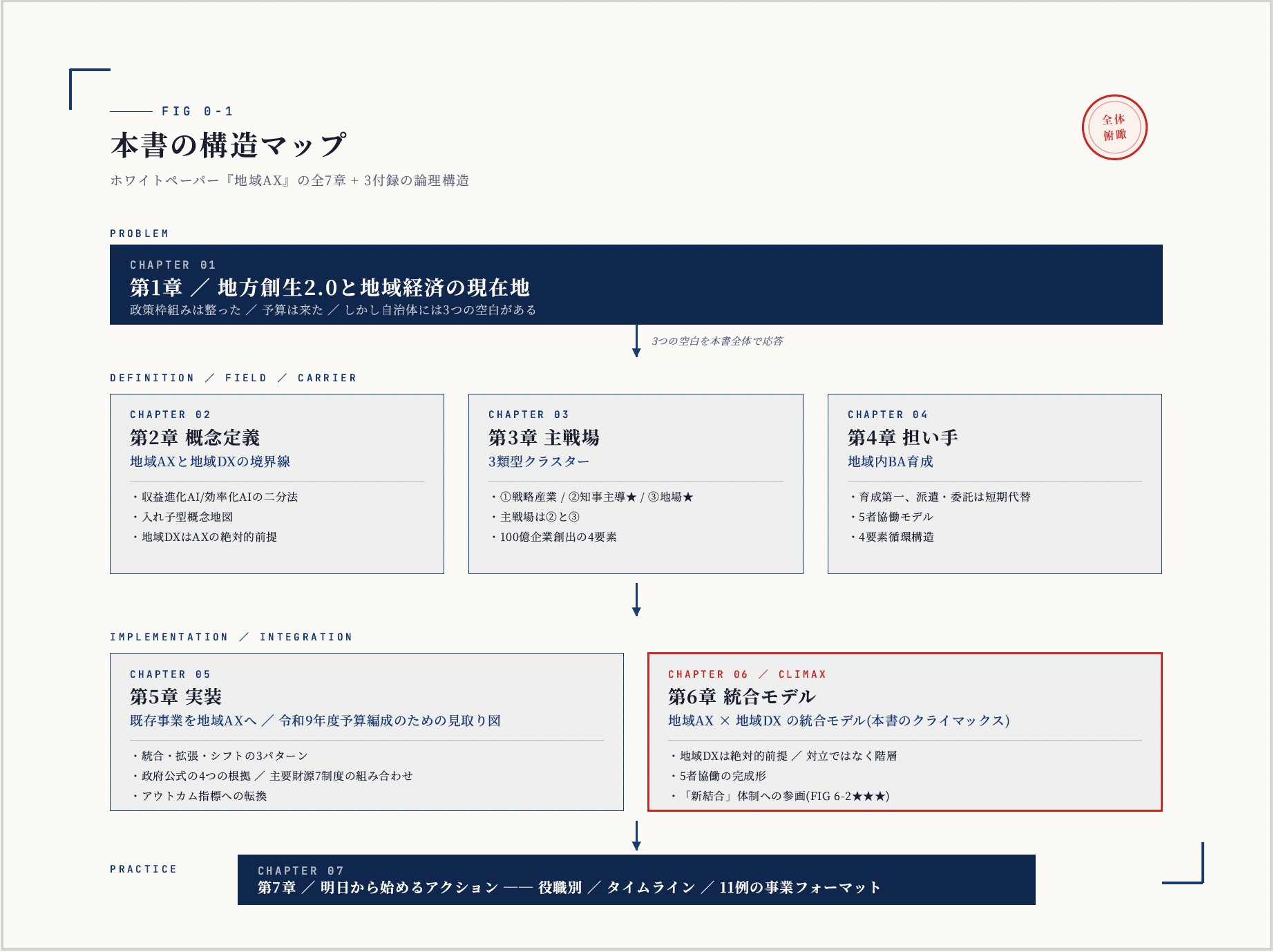 FIG 0-1 本書の構造マップ ─ ホワイトペーパー『地域AX』の全7章+3付録の論理構造